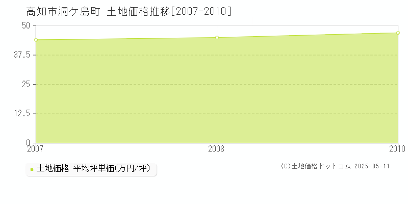 高知市洞ケ島町の土地価格推移グラフ 