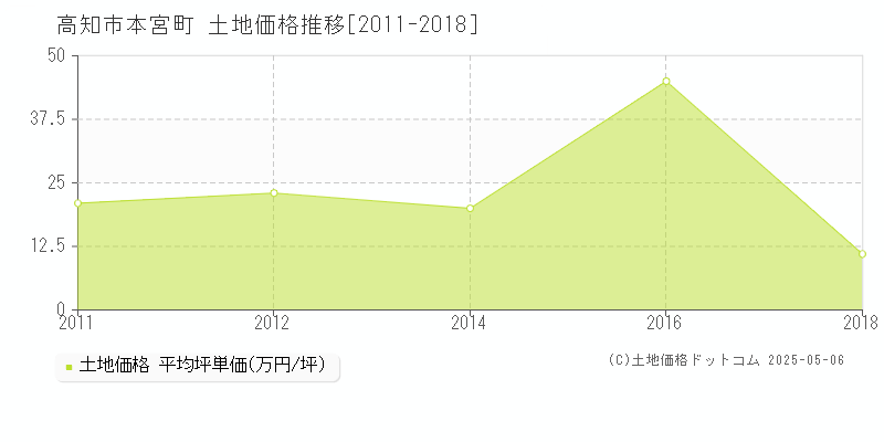 本宮町(高知市)の土地価格推移グラフ(坪単価)[2011-2018年]