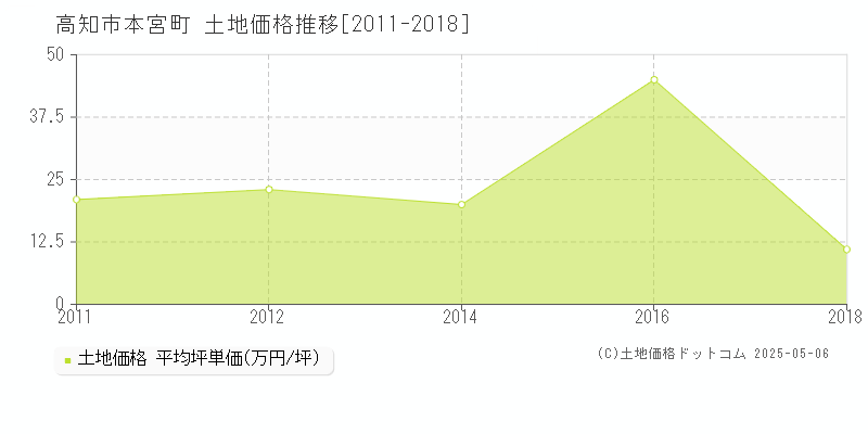 高知市本宮町の土地価格推移グラフ 