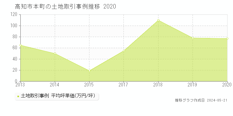 高知市本町の土地取引事例推移グラフ 