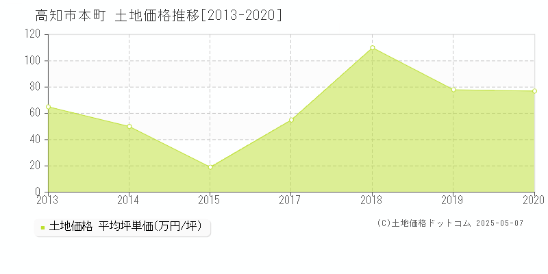 本町(高知市)の土地価格推移グラフ(坪単価)[2013-2020年]