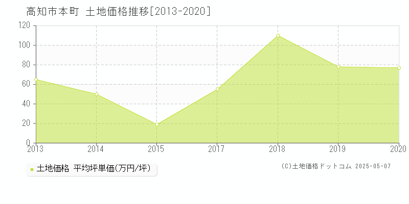 高知市本町の土地価格推移グラフ 