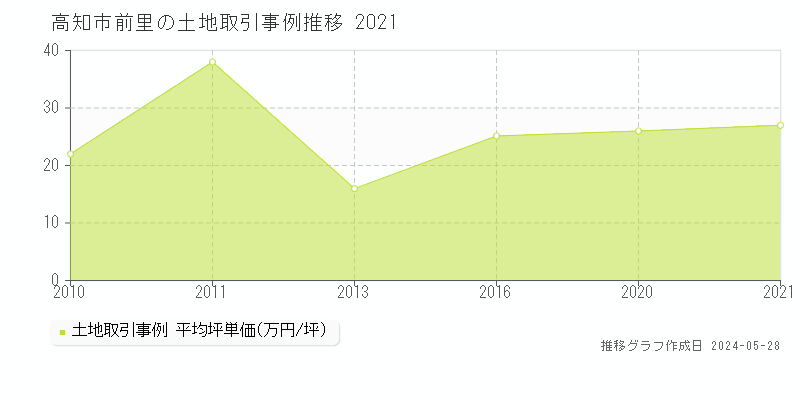 高知市前里の土地価格推移グラフ 