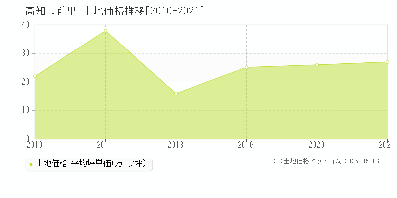 前里(高知市)の土地価格推移グラフ(坪単価)[2010-2021年]