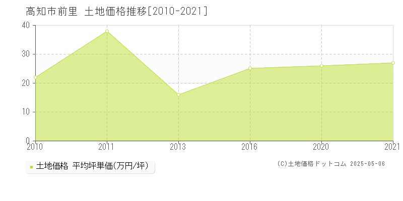 高知市前里の土地価格推移グラフ 