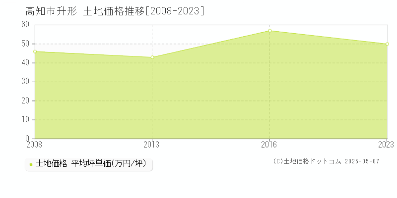 升形(高知市)の土地価格推移グラフ(坪単価)[2008-2023年]