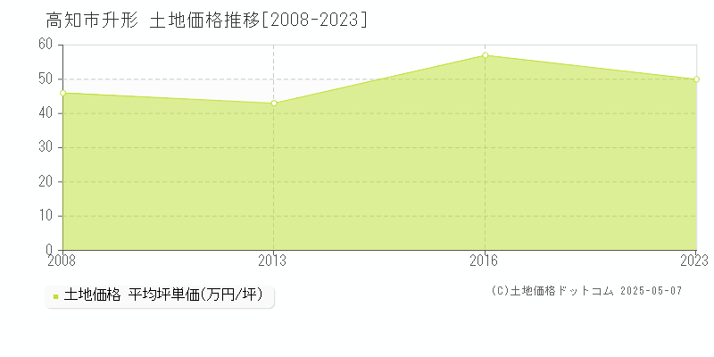 高知市升形の土地価格推移グラフ 