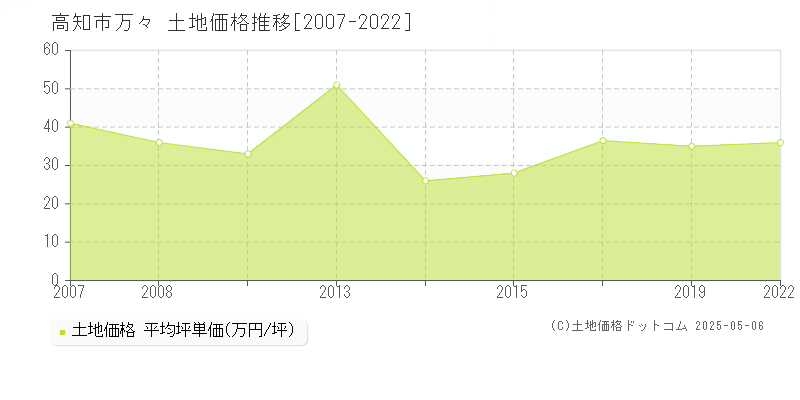 万々(高知市)の土地価格推移グラフ(坪単価)[2007-2022年]