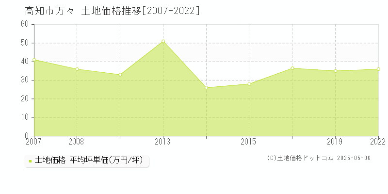 高知市万々の土地取引事例推移グラフ 