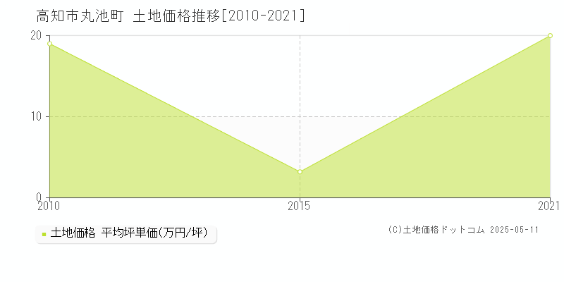 丸池町(高知市)の土地価格推移グラフ(坪単価)[2010-2021年]