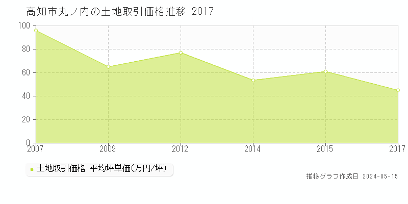 高知市丸ノ内の土地価格推移グラフ 