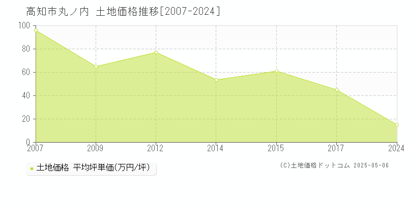丸ノ内(高知市)の土地価格推移グラフ(坪単価)[2007-2024年]