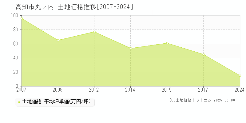 高知市丸ノ内の土地価格推移グラフ 