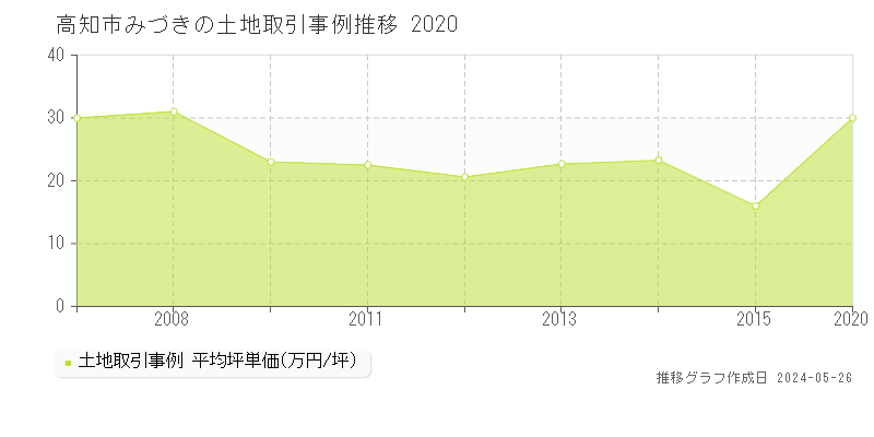 高知市みづきの土地価格推移グラフ 