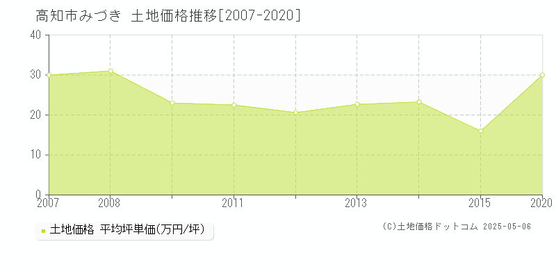 みづき(高知市)の土地価格推移グラフ(坪単価)[2007-2020年]