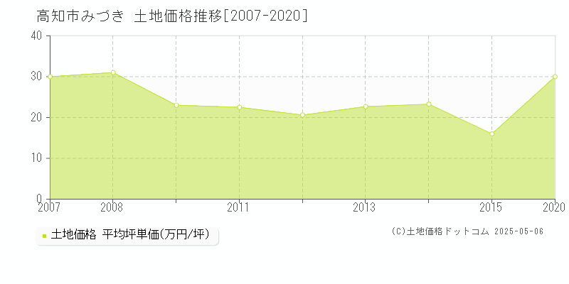 高知市みづきの土地価格推移グラフ 