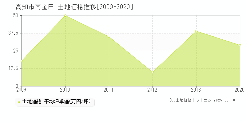 南金田(高知市)の土地価格推移グラフ(坪単価)[2009-2020年]