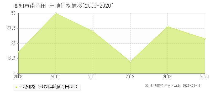 高知市南金田の土地価格推移グラフ 