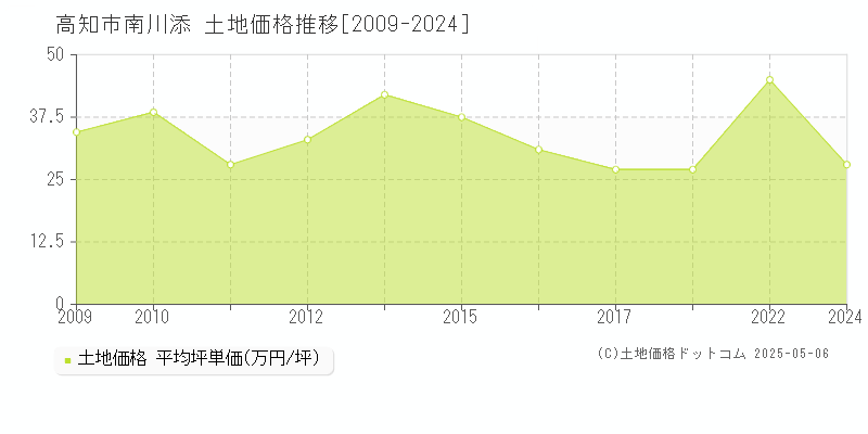 南川添(高知市)の土地価格推移グラフ(坪単価)[2009-2024年]