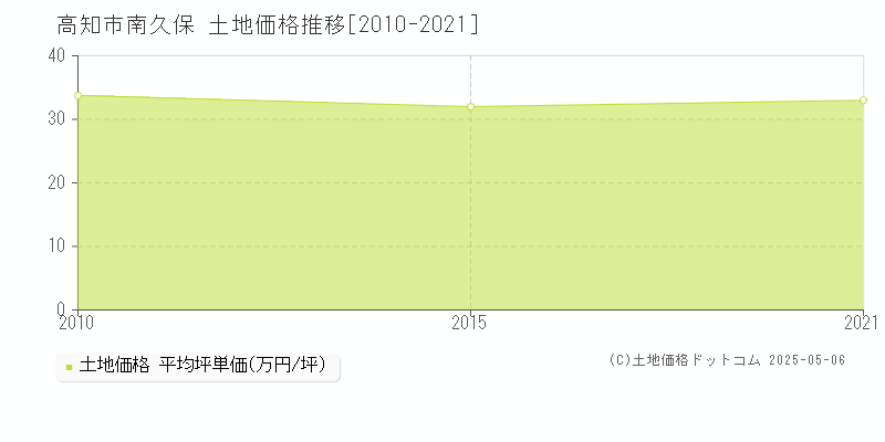 南久保(高知市)の土地価格推移グラフ(坪単価)[2010-2021年]
