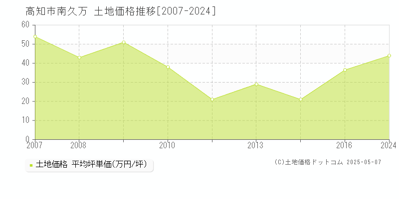 南久万(高知市)の土地価格推移グラフ(坪単価)[2007-2024年]
