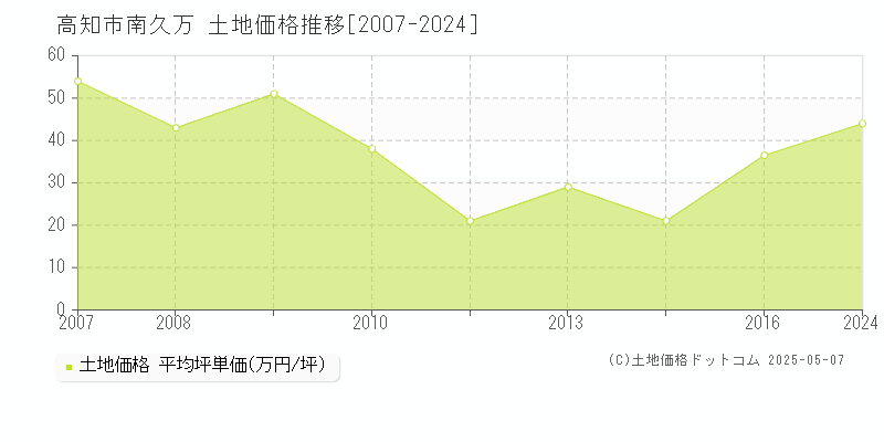 高知市南久万の土地取引事例推移グラフ 