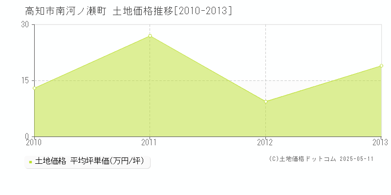 南河ノ瀬町(高知市)の土地価格推移グラフ(坪単価)[2010-2013年]