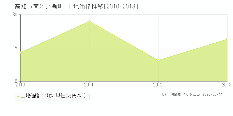 高知市南河ノ瀬町の土地価格推移グラフ 