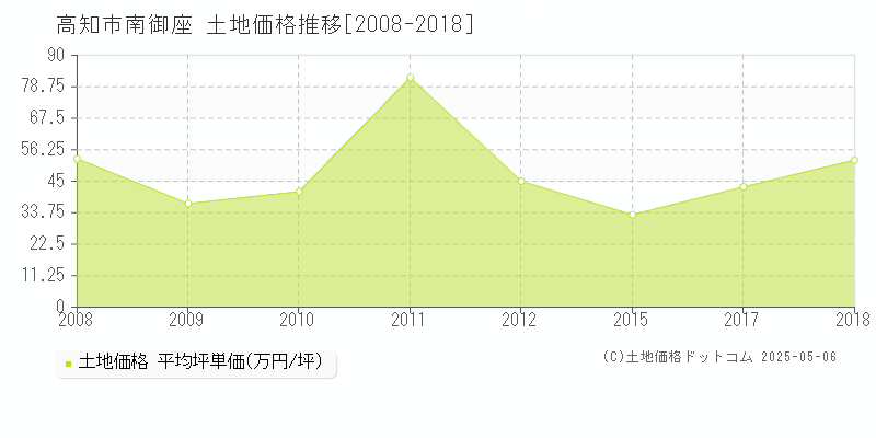 南御座(高知市)の土地価格推移グラフ(坪単価)[2008-2018年]