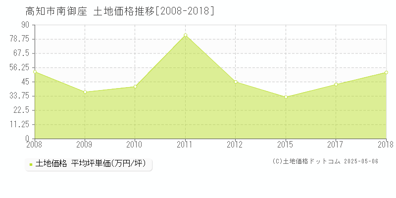 高知市南御座の土地取引事例推移グラフ 