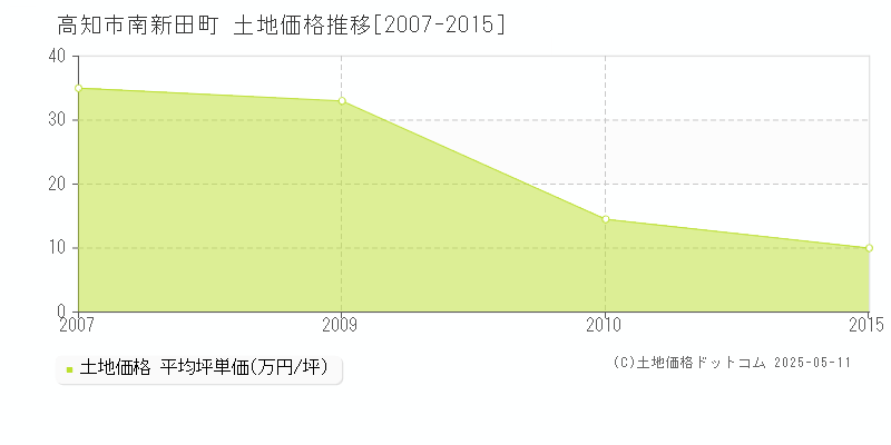 南新田町(高知市)の土地価格推移グラフ(坪単価)[2007-2015年]