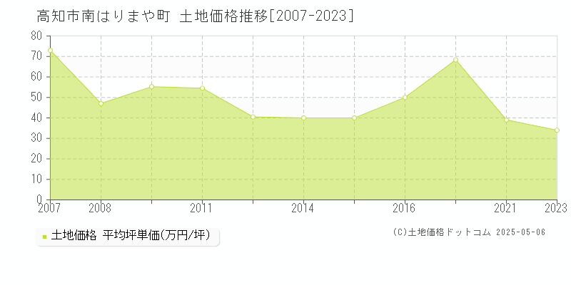 高知市南はりまや町の土地取引事例推移グラフ 