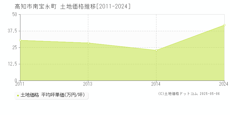 南宝永町(高知市)の土地価格推移グラフ(坪単価)[2011-2024年]