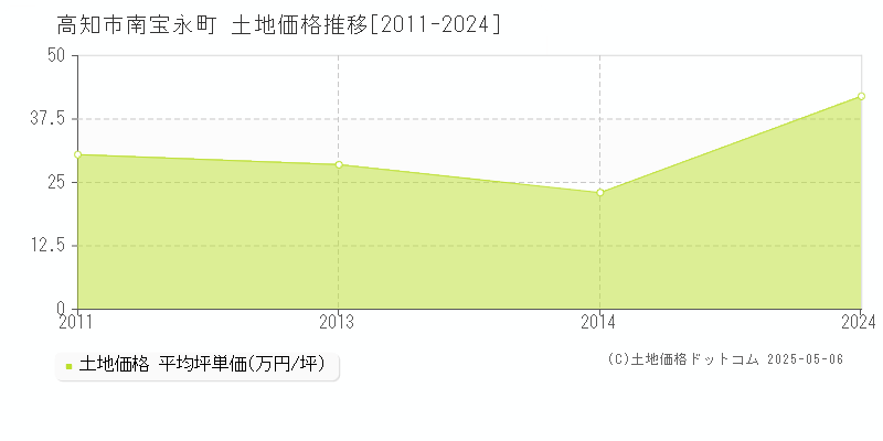 高知市南宝永町の土地価格推移グラフ 