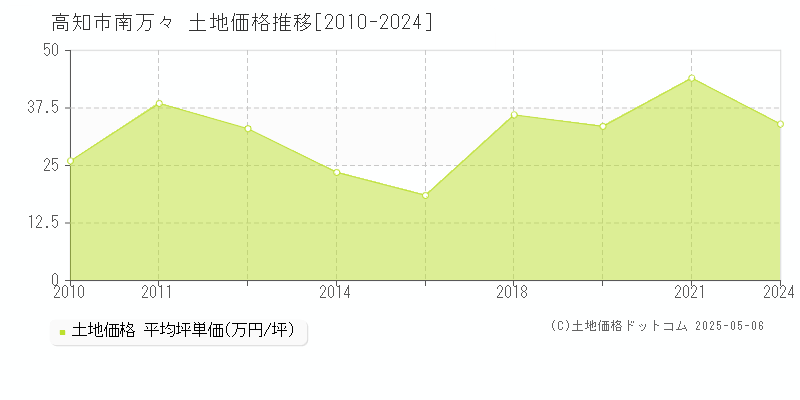 南万々(高知市)の土地価格推移グラフ(坪単価)[2010-2024年]