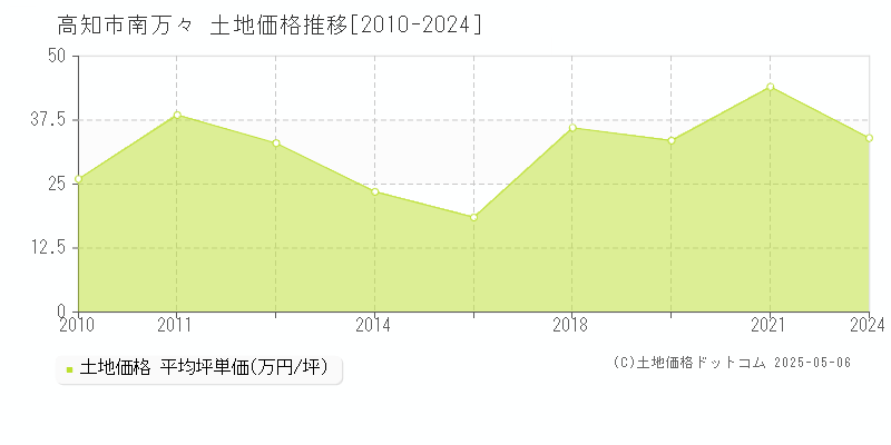 高知市南万々の土地価格推移グラフ 