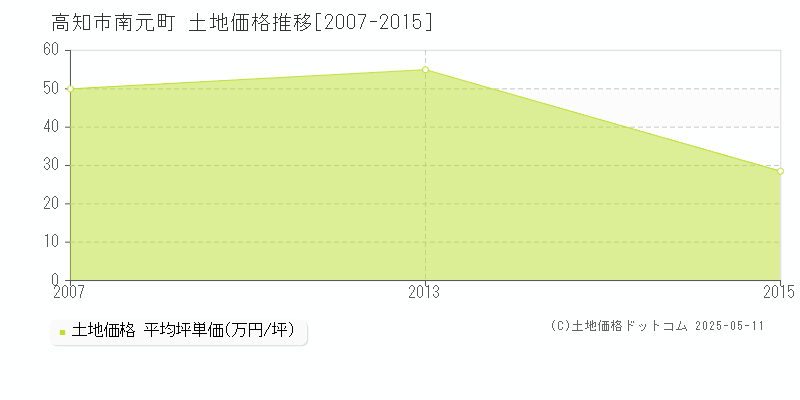 南元町(高知市)の土地価格推移グラフ(坪単価)[2007-2015年]