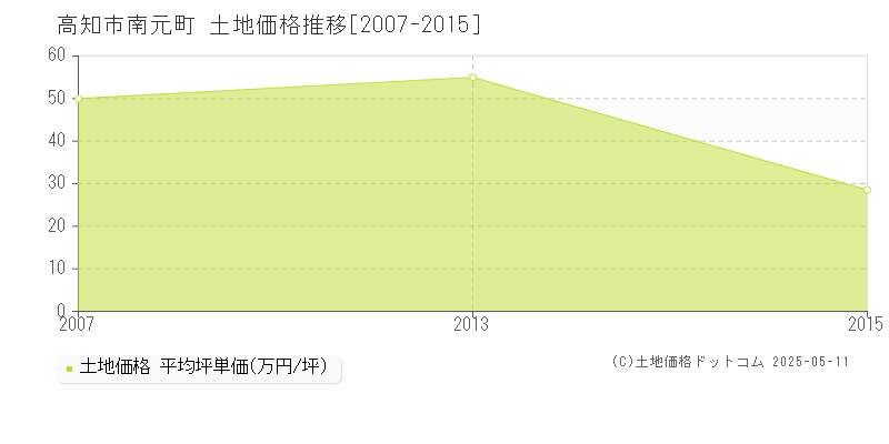 高知市南元町の土地価格推移グラフ 