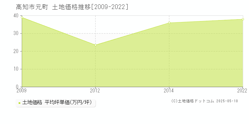 元町(高知市)の土地価格推移グラフ(坪単価)[2009-2022年]