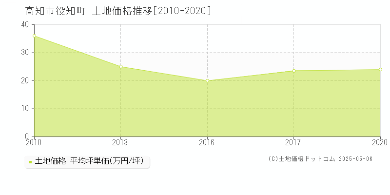 役知町(高知市)の土地価格推移グラフ(坪単価)[2010-2020年]