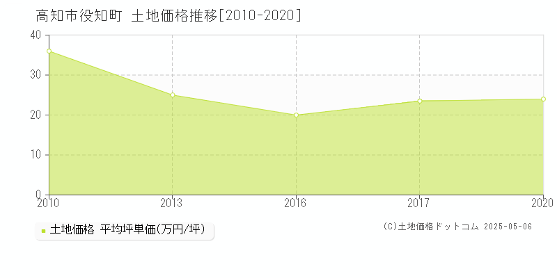 高知市役知町の土地価格推移グラフ 