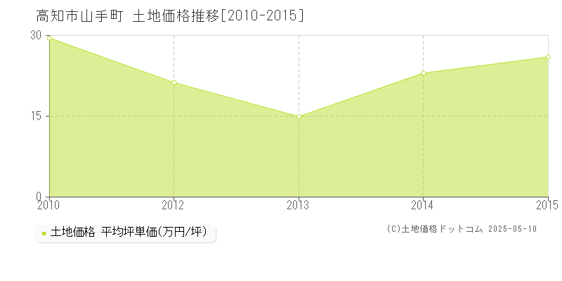 山手町(高知市)の土地価格推移グラフ(坪単価)[2010-2015年]