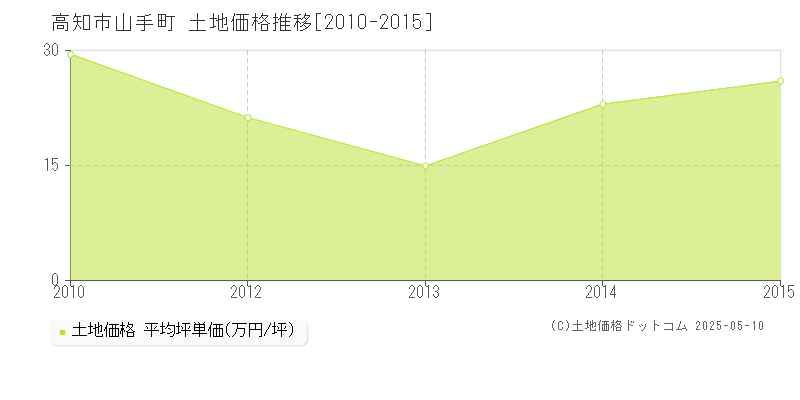 高知市山手町の土地価格推移グラフ 