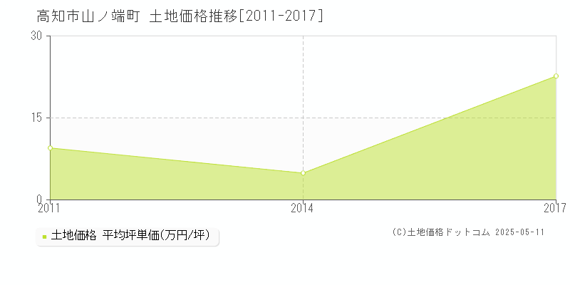 山ノ端町(高知市)の土地価格推移グラフ(坪単価)[2011-2017年]