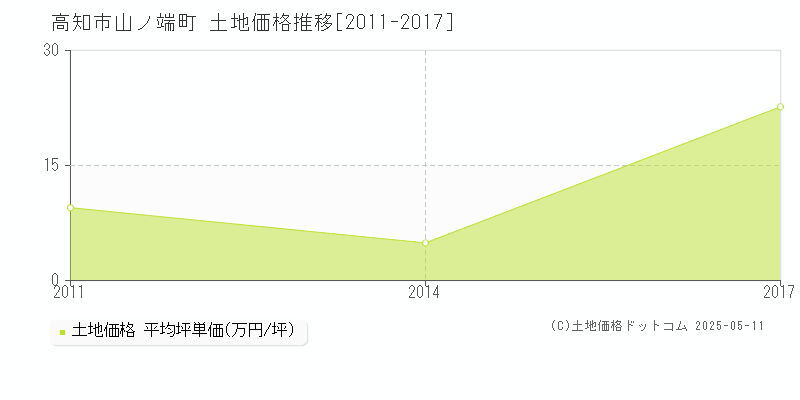 高知市山ノ端町の土地価格推移グラフ 