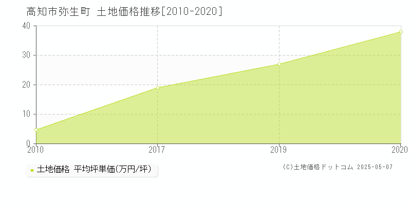 弥生町(高知市)の土地価格推移グラフ(坪単価)[2010-2020年]