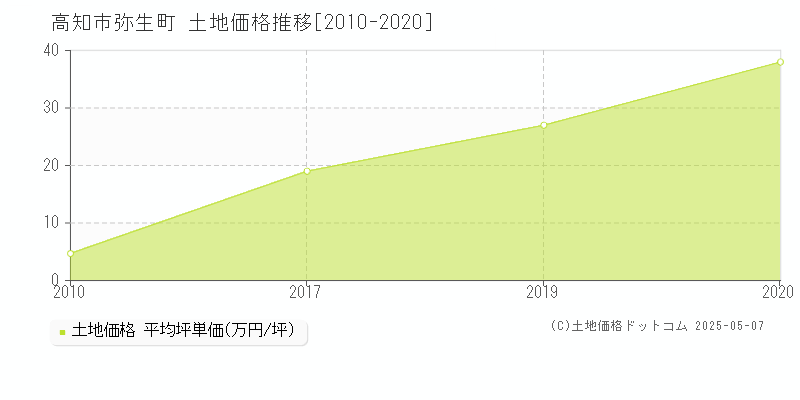 高知市弥生町の土地価格推移グラフ 