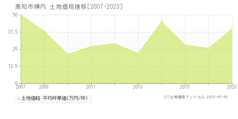 横内(高知市)の土地価格推移グラフ(坪単価)[2007-2023年]