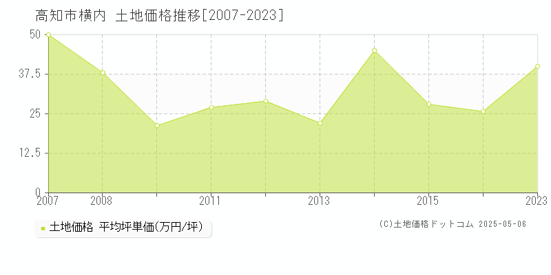 高知市横内の土地価格推移グラフ 