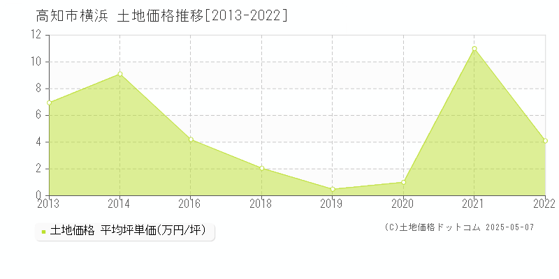 横浜(高知市)の土地価格推移グラフ(坪単価)[2013-2022年]